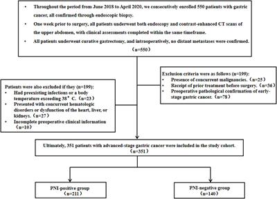 Construction of a preoperative nomogram model for predicting perineural invasion in advanced gastric cancer